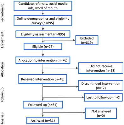 Feasibility, engagement, and preliminary clinical outcomes of a digital biodata-driven intervention for anxiety and depression